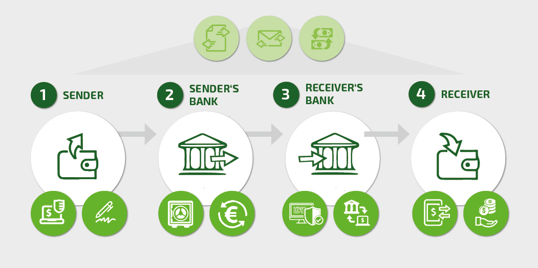 Data Security in the Finance sector