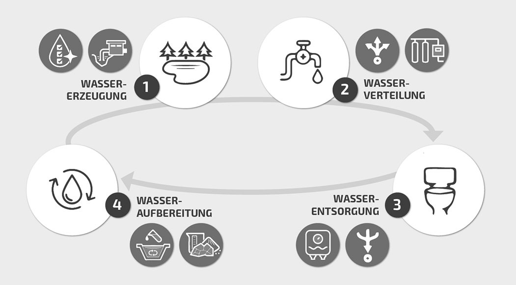 Datensicherheit in der Wasserversorgung