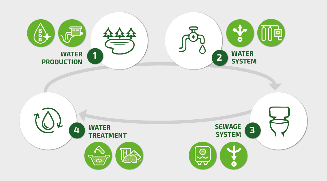 Data Security in the Water sector