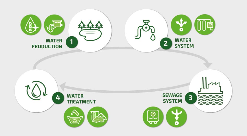 Schematic representation of the water cycle with four stages: water production, water distribution, water disposal, and water treatment.