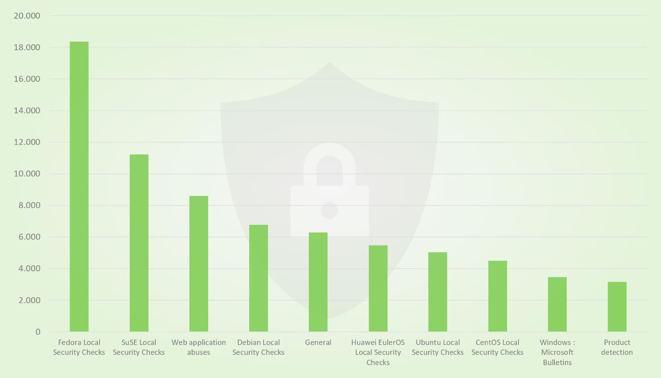 Number of VTs in the top 10 VT Families