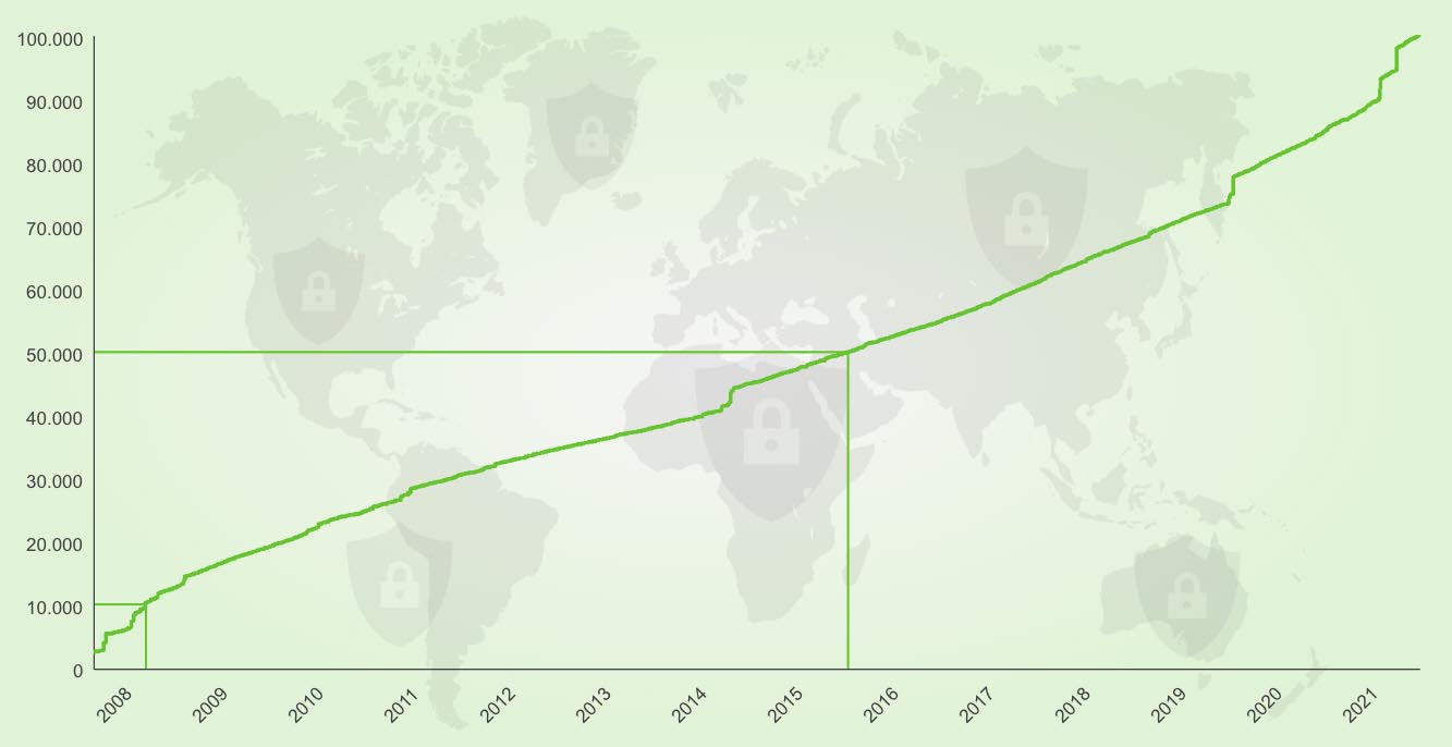 Number of VTs over time