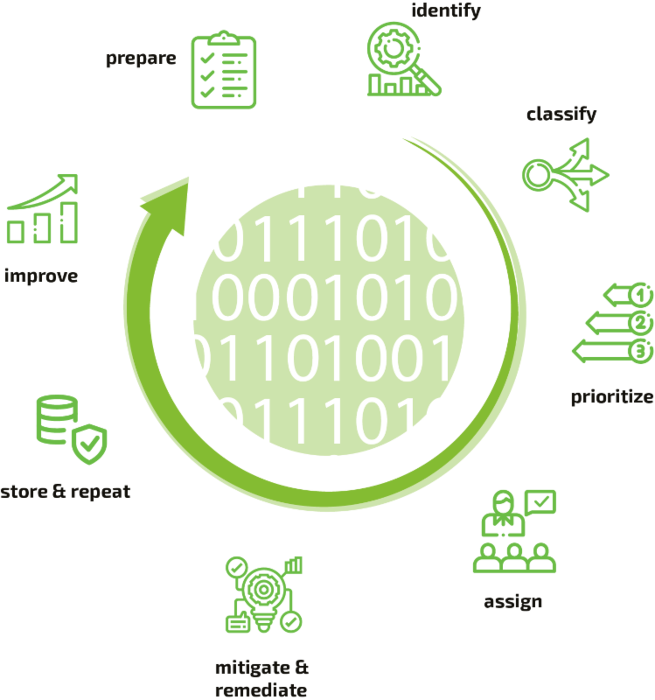 Infographic showing the cyclical process of vulnerability management with the steps: prepare, identify, classify, prioritize, assign, mitigate and remediate, store and repeat, improve.