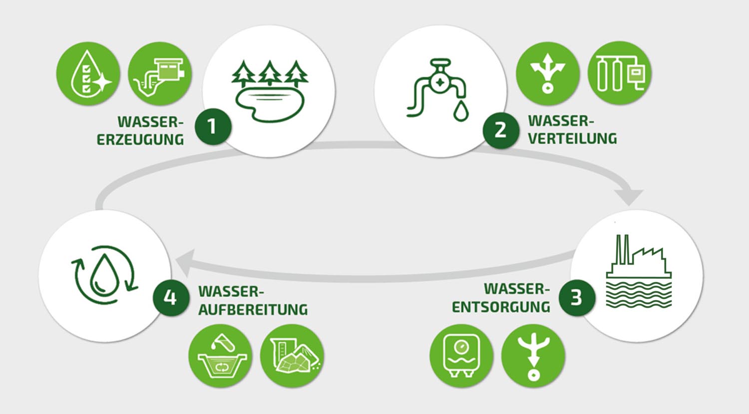 Teile des Wassersektors: Wassererzeugung, Wasserverteilung, Wasseraufbereitung, Wasserentsorgung