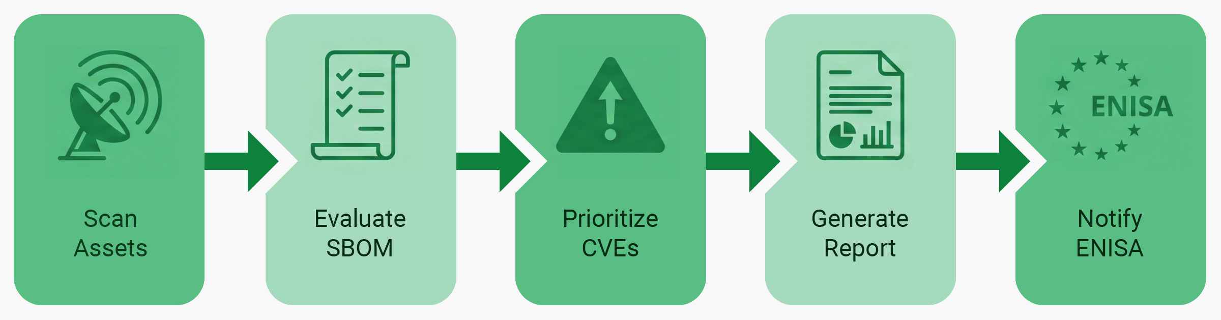 Procesflow in 5 stappen - Cyber Resilience Act
