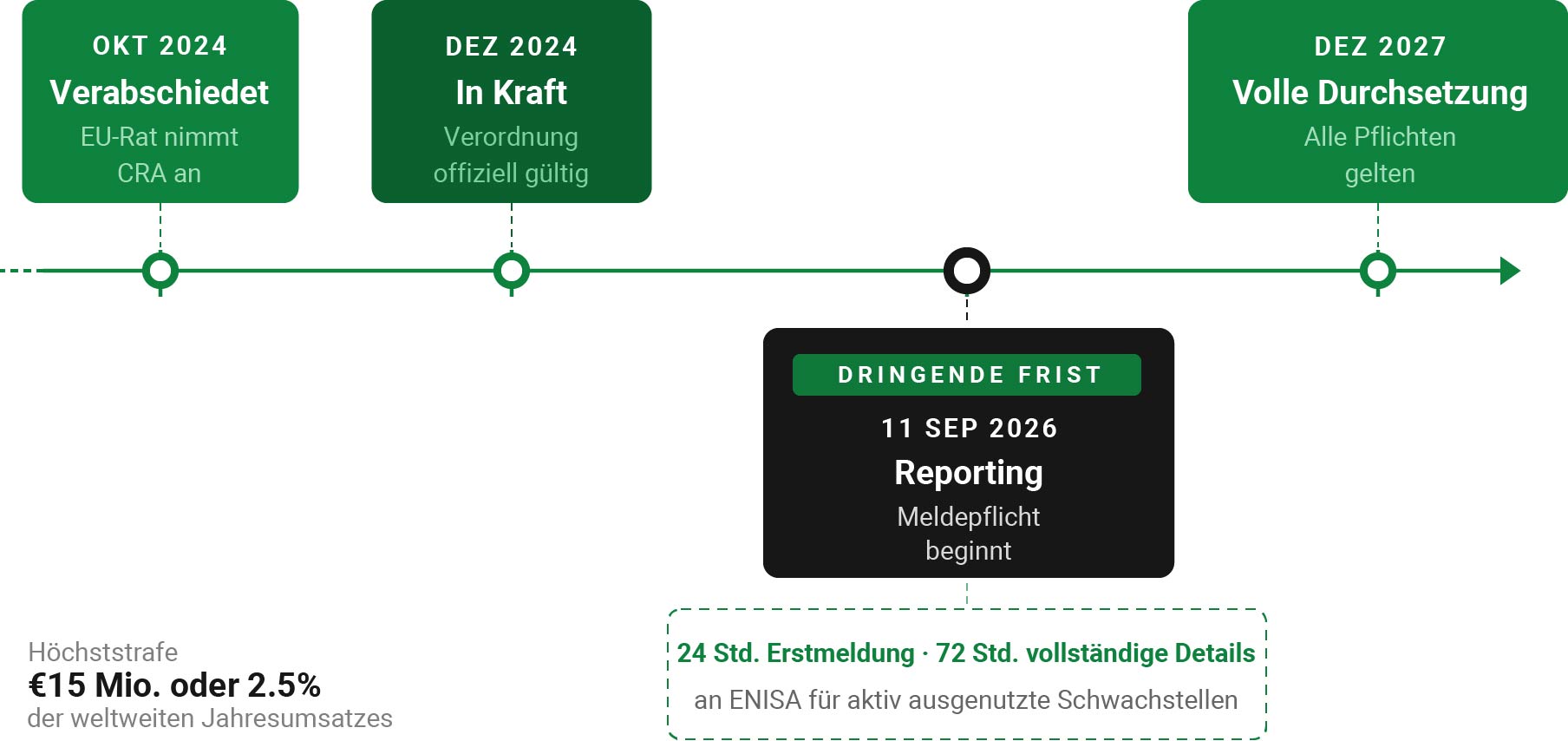 Zeitleiste des Cyber Resilience Act