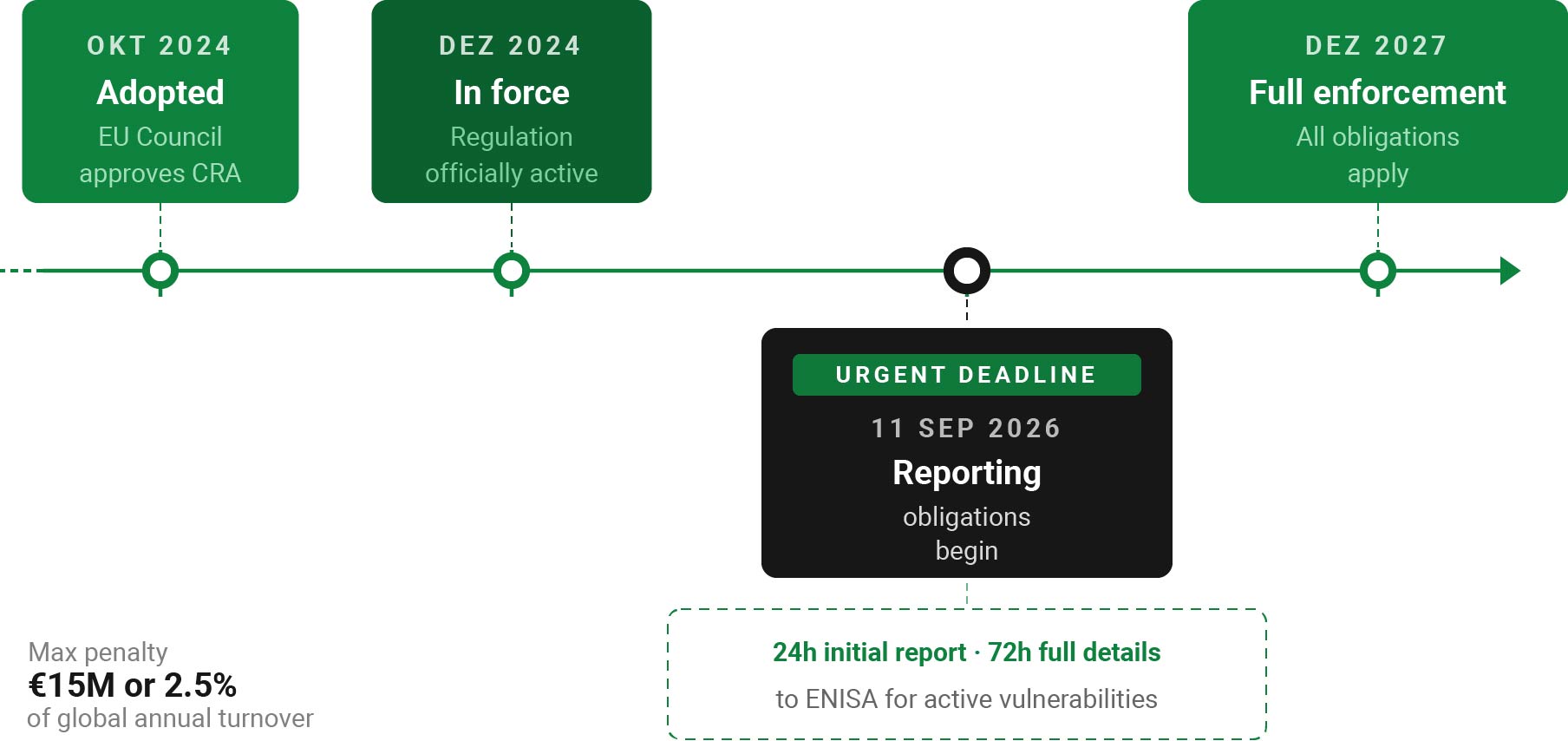 Timeline of the Cyber Resilience Act