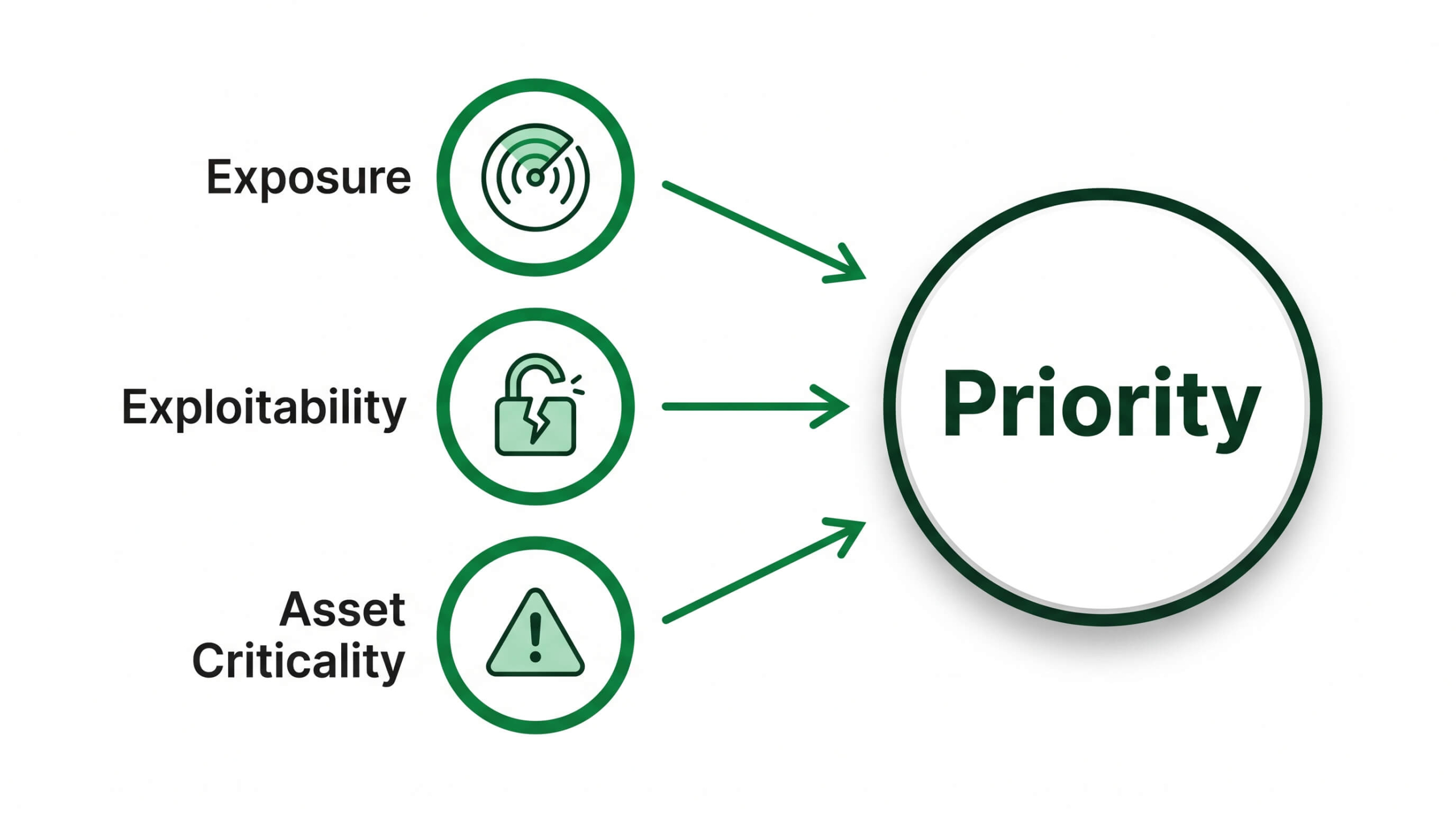 Vulnerability Management Priority