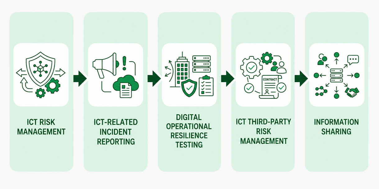 DORA strukturiert die Anforderungen an digitale Resilienz in fünf Säulen, die gemeinsam ein umfassendes IKT-Risikomanagement gewährleisten sollen.