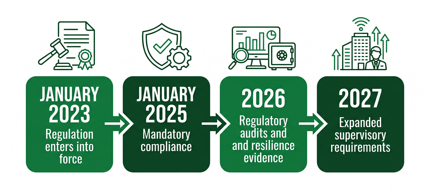 Seit Januar 2025 ist DORA vollständig anwendbar. Aufsichtsbehörden erwarten zunehmend belastbare Nachweise digitaler Resilienz.