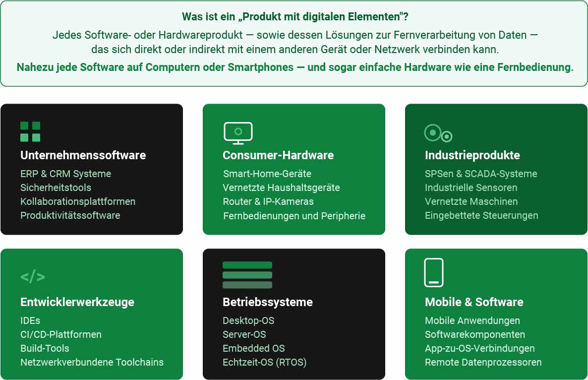 Was ist ein Produkt mit digitalen Elementen