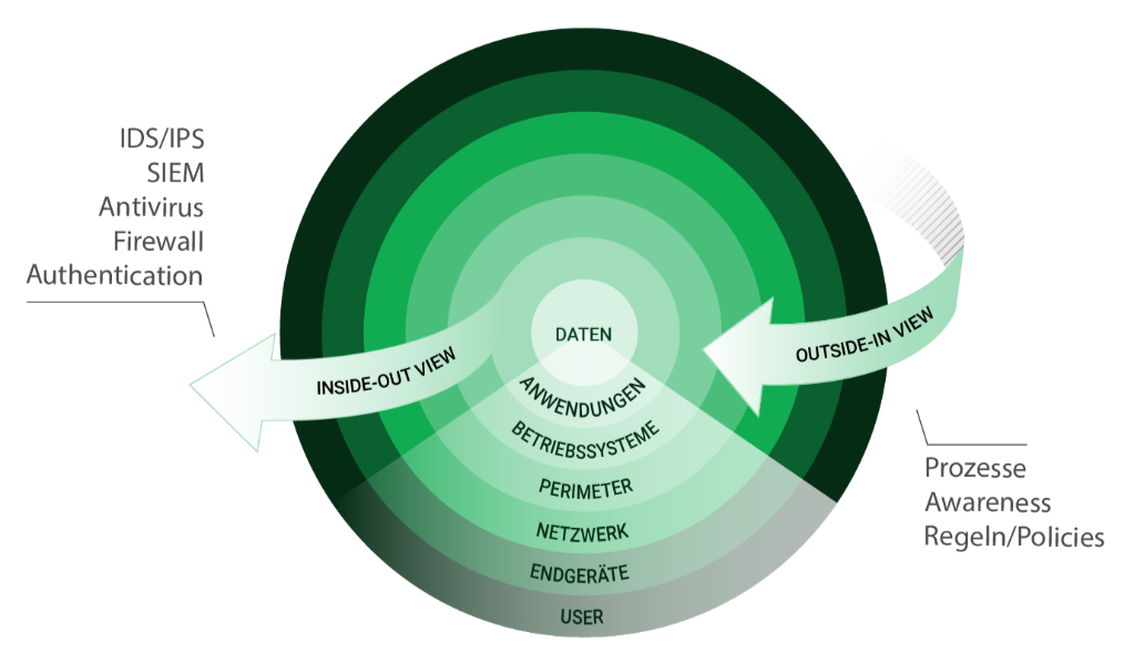 Visualisierung des Schwachstellenmanagements: Outside-in-Ansatz zur Analyse von IT-Infrastrukturen mit Fokus auf Daten, Systeme und Angriffsvektoren
