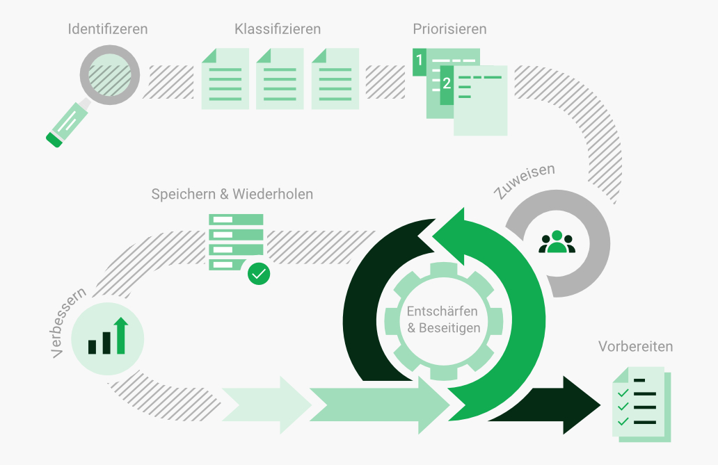 Schaubild zum kontinuierlichen Schwachstellenmanagement: Sicherheitslücken identifizieren, klassifizieren, priorisieren, zuweisen, entschärfen, speichern, wiederholen und verbessern