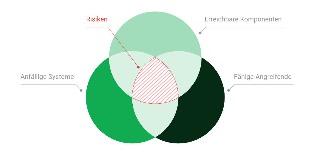 Schaubild: IT-Risiken entstehen aus der Überschneidung von anfälligen Systemen, erreichbaren Komponenten und fähigen Angreifenden
