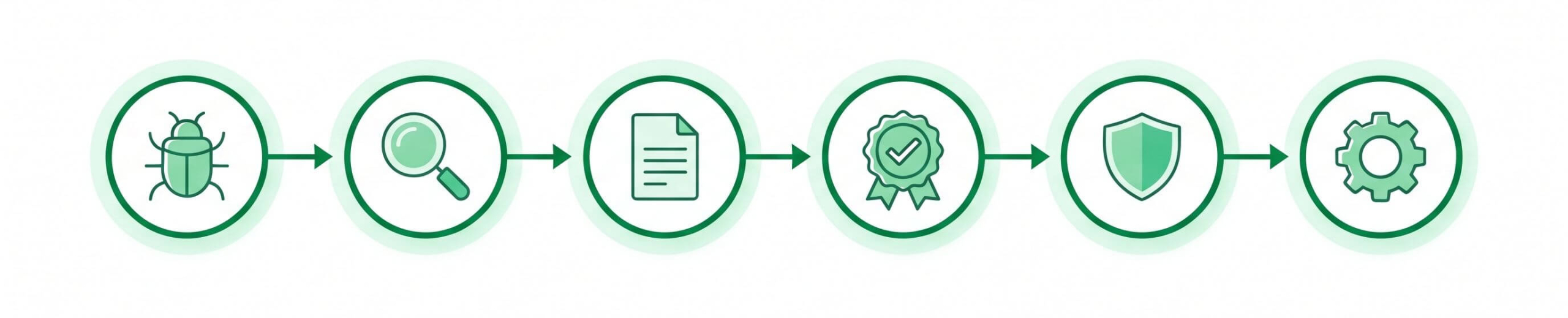 Six Steps Cyber Security Timeline